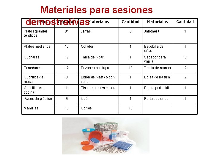 Materiales para sesiones demostrativas Materiales Cantidad Platos grandes tendidos 04 Jarras 3 Jabonera 1