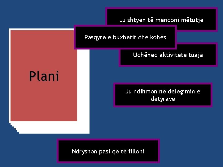 Ju shtyen të mendoni mëtutje Pasqyrë e buxhetit dhe kohës Udhëheq aktivitete tuaja Plani