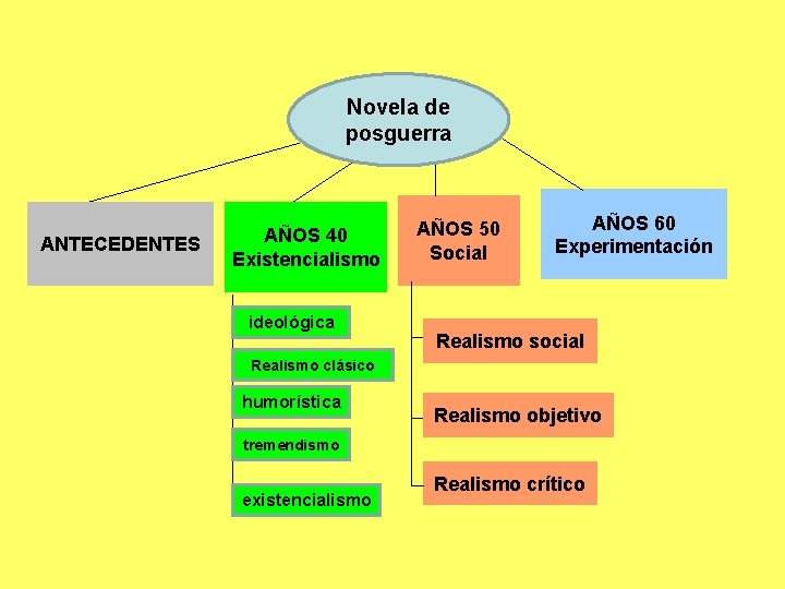 Novela de posguerra ANTECEDENTES AÑOS 40 Existencialismo ideológica AÑOS 50 Social AÑOS 60 Experimentación