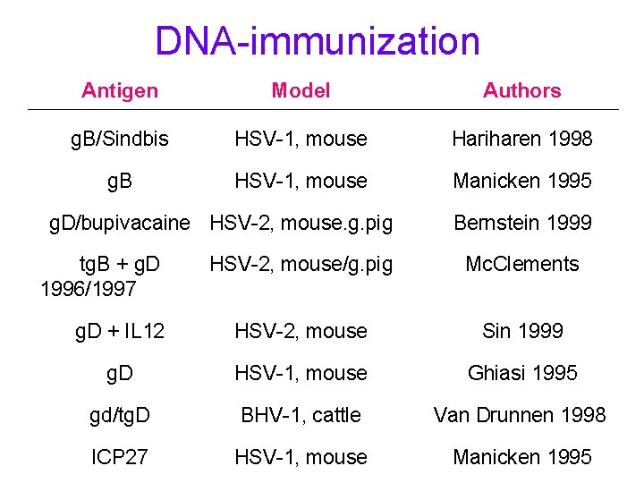 DNA-immunization Antigen Model Authors g. B/Sindbis HSV-1, mouse Hariharen 1998 g. B HSV-1, mouse