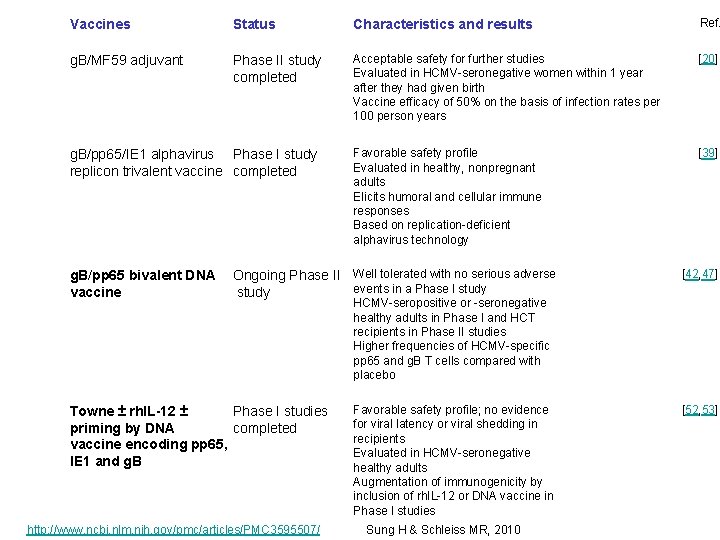 Vaccines Status Characteristics and results Ref. g. B/MF 59 adjuvant Phase II study completed