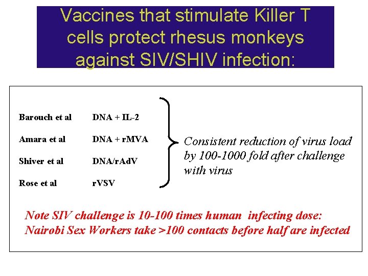 Vaccines that stimulate Killer T cells protect rhesus monkeys against SIV/SHIV infection: Barouch et