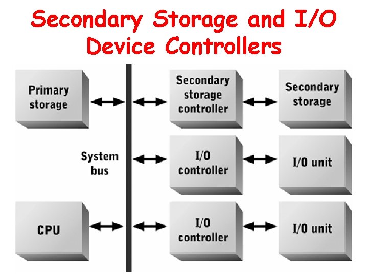 Secondary Storage and I/O Device Controllers 