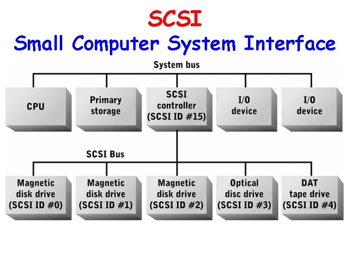 SCSI Small Computer System Interface 