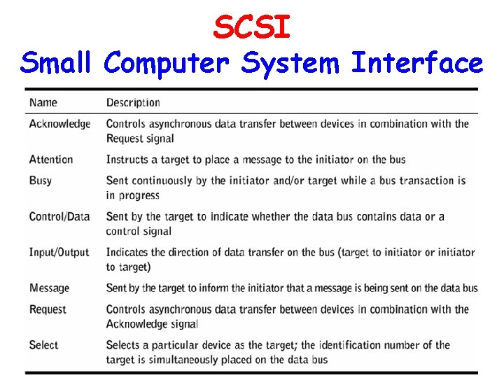 SCSI Small Computer System Interface 