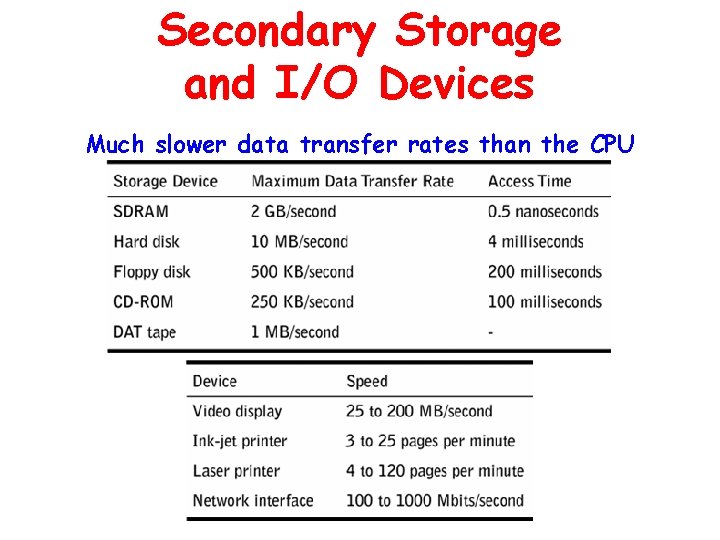 Secondary Storage and I/O Devices Much slower data transfer rates than the CPU 