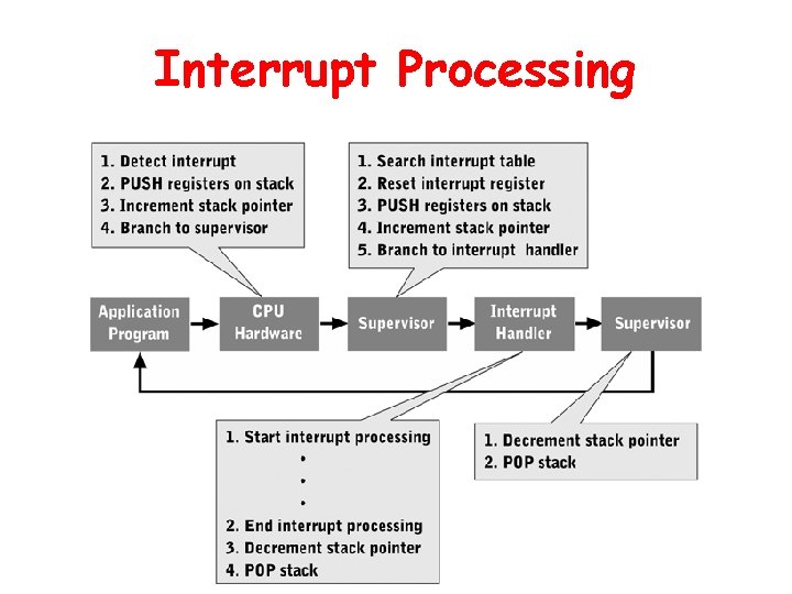 Interrupt Processing 