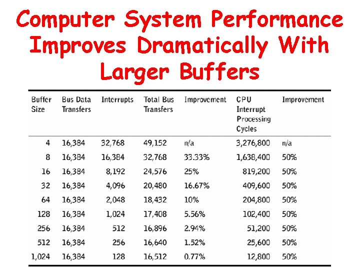 Computer System Performance Improves Dramatically With Larger Buffers 