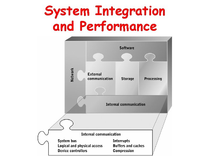 System Integration and Performance 