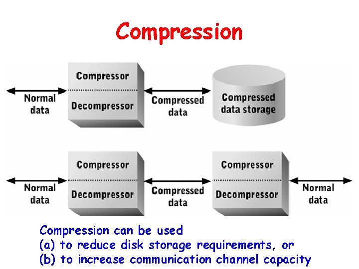 Compression can be used (a) to reduce disk storage requirements, or (b) to increase