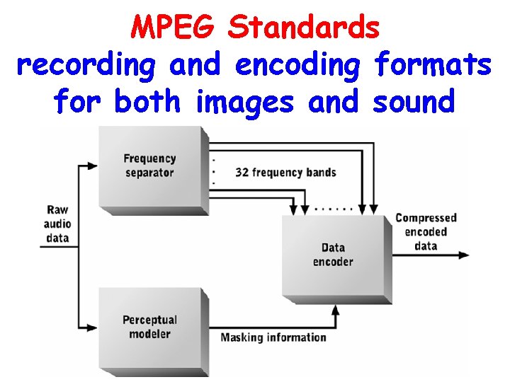 MPEG Standards recording and encoding formats for both images and sound 