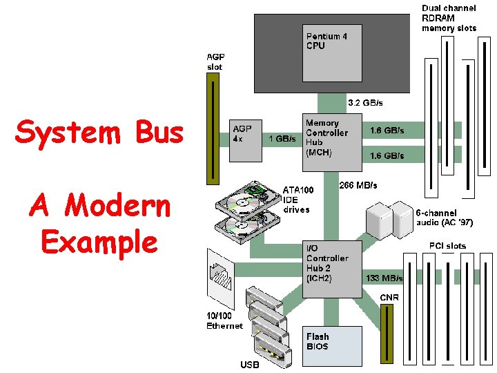 System Bus A Modern Example 