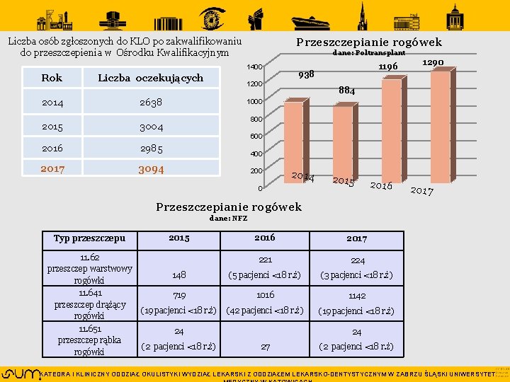 Liczba osób zgłoszonych do KLO po zakwalifikowaniu do przeszczepienia w Ośrodku Kwalifikacyjnym Przeszczepianie rogówek