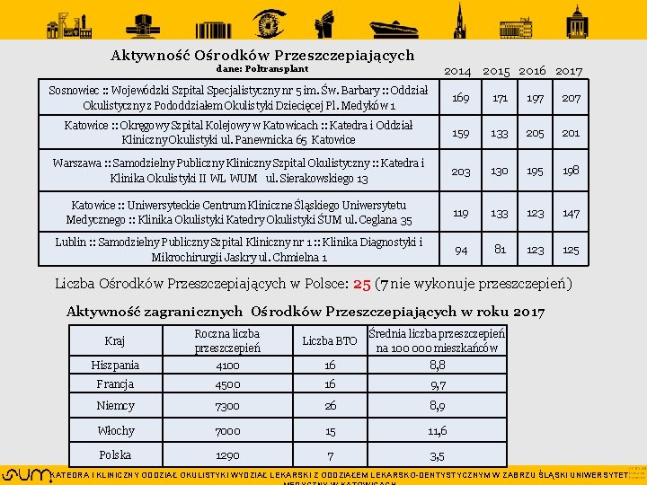 Aktywność Ośrodków Przeszczepiających dane: Poltransplant 2014 2015 2016 2017 Sosnowiec : : Wojewódzki Szpital Aktywność Ośrodków Przeszczepiających dane: Poltransplant 2014 2015 2016 2017 Sosnowiec : : Wojewódzki Szpital