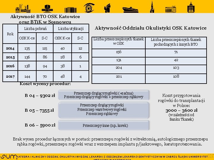 Aktywność BTO OSK Katowice oraz BTi. K w Sosnowcu Liczba pobrań Liczba utylizacji Aktywność Aktywność BTO OSK Katowice oraz BTi. K w Sosnowcu Liczba pobrań Liczba utylizacji Aktywność