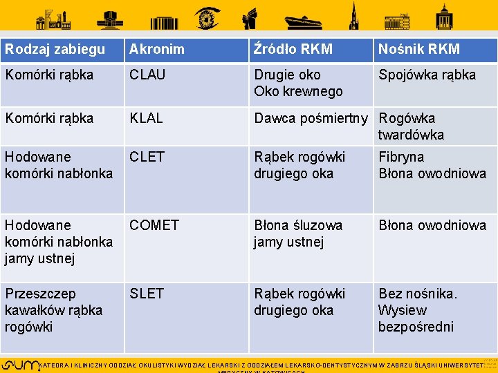 Rodzaj zabiegu Akronim Źródło RKM Nośnik RKM Komórki rąbka CLAU Drugie oko Oko krewnego