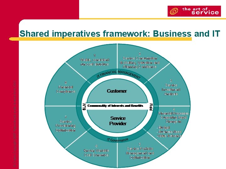 © Crown Copyright 2007 Reproduced under license from OGC Shared imperatives framework: Business and