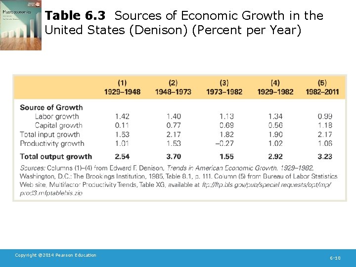 Table 6. 3 Sources of Economic Growth in the United States (Denison) (Percent per