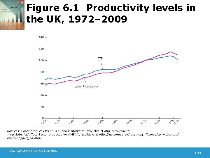 Figure 6. 1 Productivity levels in the UK, 1972– 2009 Sources: Labor productivity: OECD