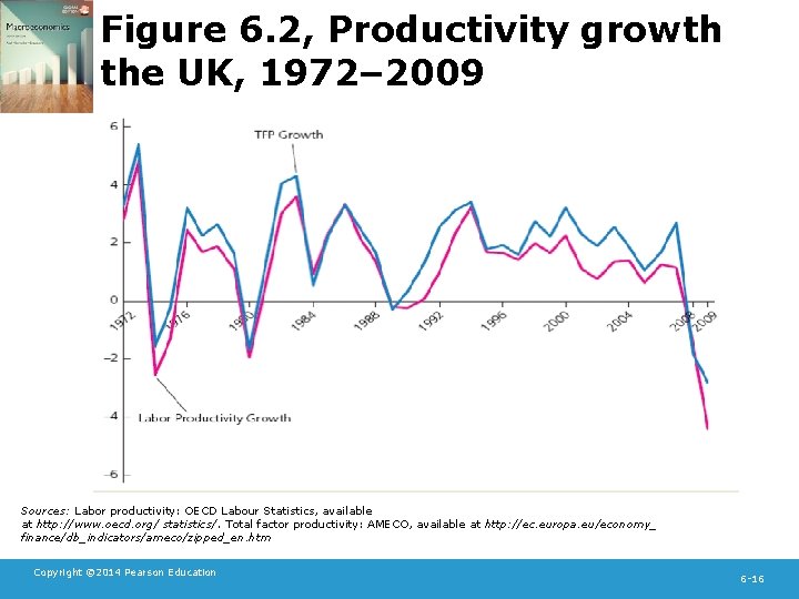 Figure 6. 2, Productivity growth the UK, 1972– 2009 Sources: Labor productivity: OECD Labour
