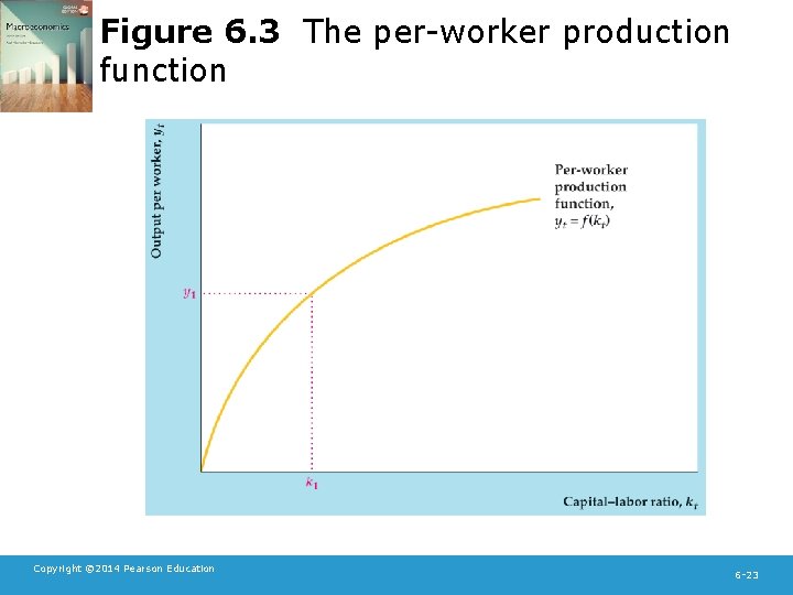 Figure 6. 3 The per-worker production function Copyright © 2014 Pearson Education 6 -23