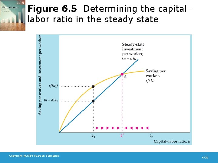 Figure 6. 5 Determining the capital– labor ratio in the steady state Copyright ©