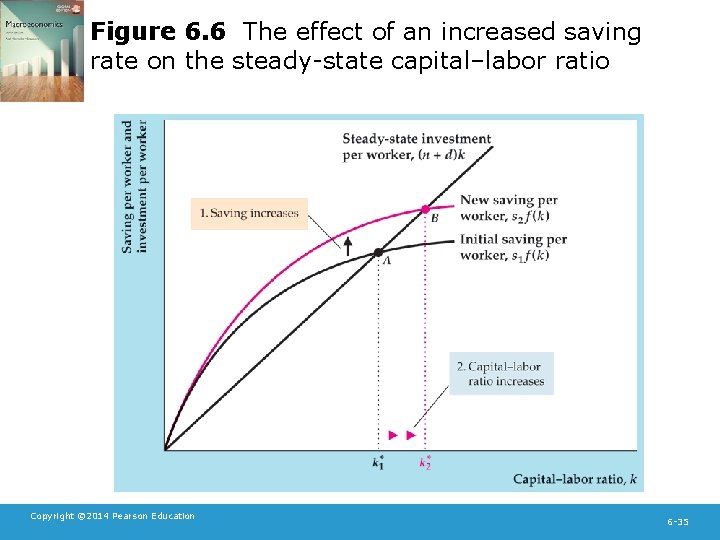 Figure 6. 6 The effect of an increased saving rate on the steady-state capital–labor