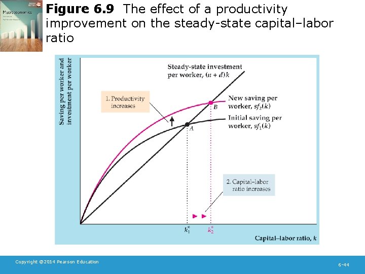 Figure 6. 9 The effect of a productivity improvement on the steady-state capital–labor ratio