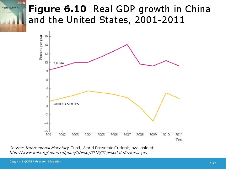 Figure 6. 10 Real GDP growth in China and the United States, 2001 -2011