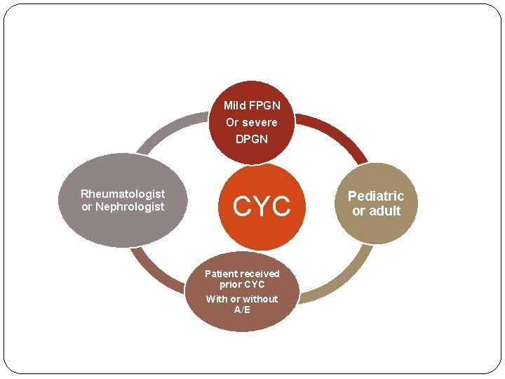 Mild FPGN Or severe DPGN Rheumatologist or Nephrologist CYC Patient received prior CYC With