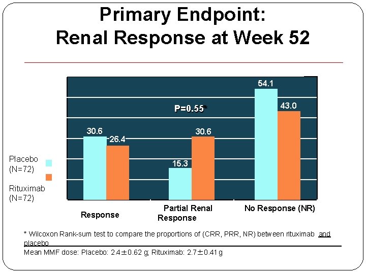 Primary Endpoint: Renal Response at Week 52 60 s 54. 1 P=0. 55* n