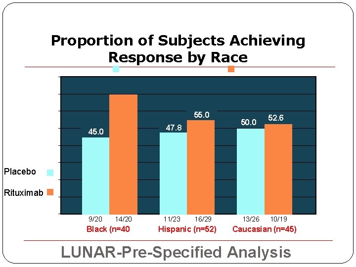 Proportion of Subjects Achieving Response by Race ion 70. 0 60% 55. 0 47.