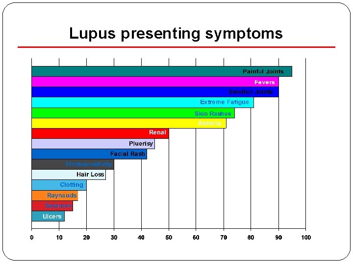 Lupus presenting symptoms 