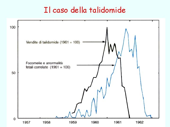 Il caso della talidomide Teratogeni Giuseppe Nocentini, Dip. di Medicina Clinica e Sperimentale, Università Il caso della talidomide Teratogeni Giuseppe Nocentini, Dip. di Medicina Clinica e Sperimentale, Università