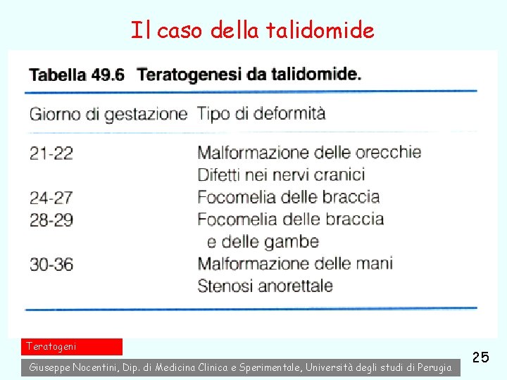 Il caso della talidomide Teratogeni Giuseppe Nocentini, Dip. di Medicina Clinica e Sperimentale, Università Il caso della talidomide Teratogeni Giuseppe Nocentini, Dip. di Medicina Clinica e Sperimentale, Università