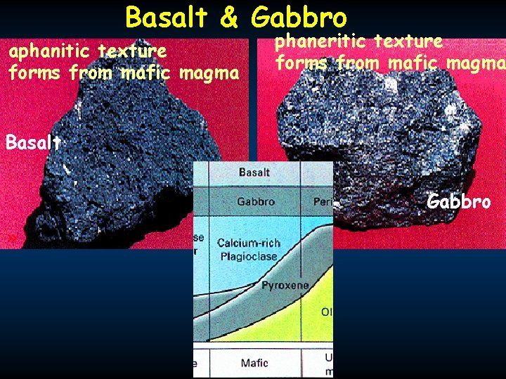 Basalt & Gabbro aphanitic texture forms from mafic magma phaneritic texture forms from mafic