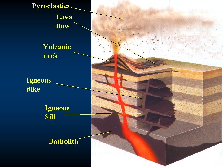 Pyroclastics Lava flow Volcanic neck Igneous dike Igneous Sill Batholith 