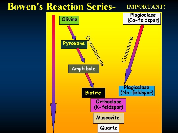 Bowen's Reaction Series- IMPORTANT! Plagioclase (Ca-feldspar) Olivine s uou tin con Amphibole Con tinuo