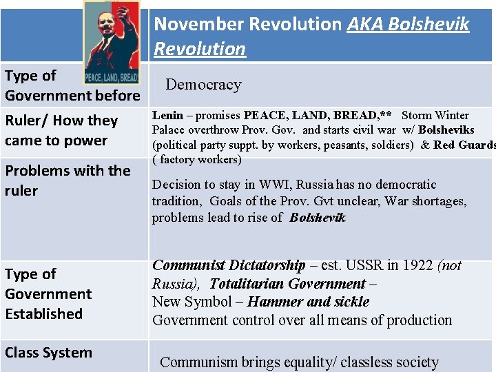 November Revolution AKA Bolshevik Revolution Type of Government before Ruler/ How they came to