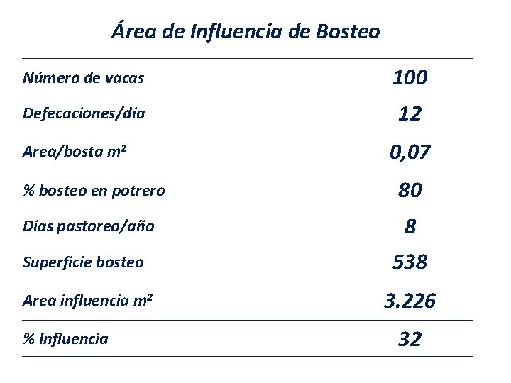 Área de Influencia de Bosteo Número de vacas 100 Defecaciones/día 12 Area/bosta m 2