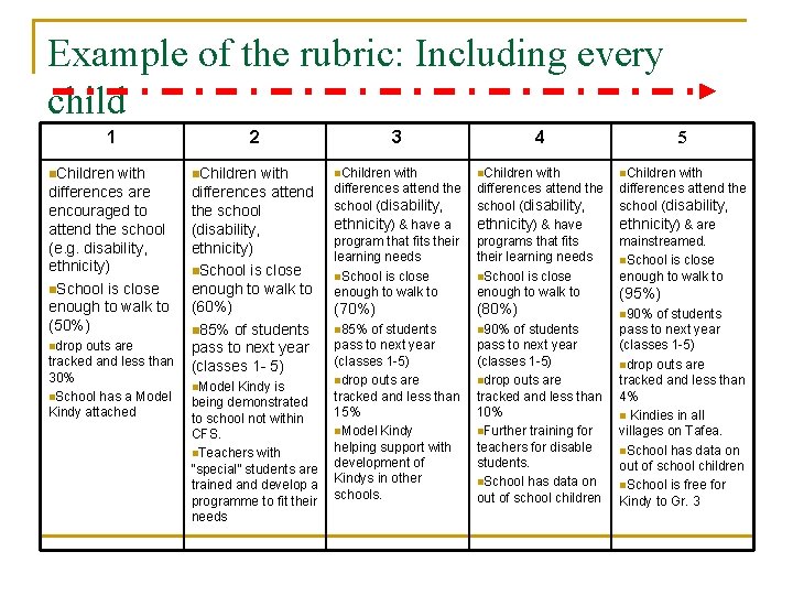 Example of the rubric: Including every child 1 2 n. Children with differences are Example of the rubric: Including every child 1 2 n. Children with differences are