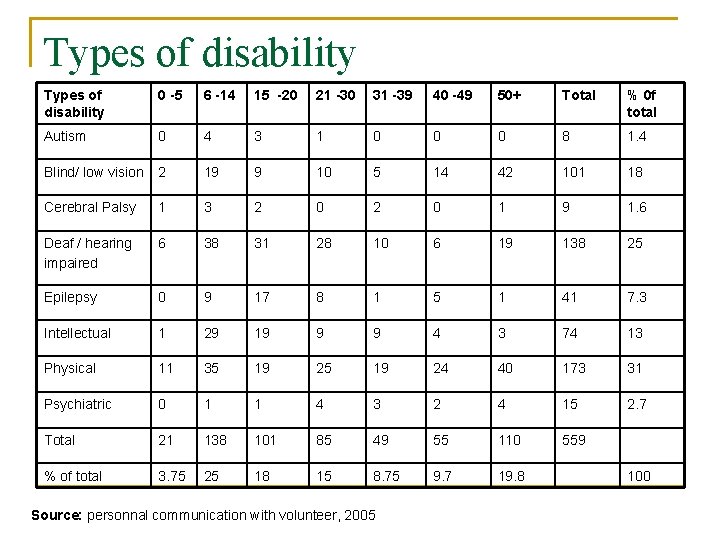 Types of disability 0 -5 6 -14 15 -20 21 -30 31 -39 40 Types of disability 0 -5 6 -14 15 -20 21 -30 31 -39 40
