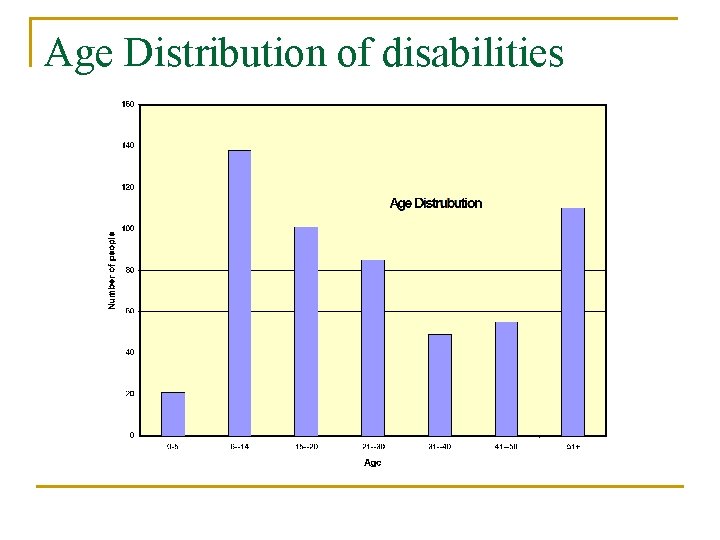 Age Distribution of disabilities Age Distribution of disabilities