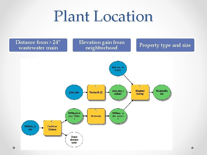 Plant Location Distance from > 24” wastewater main Elevation gain from neighborhood Property type