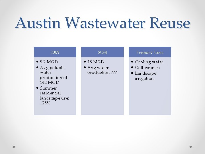 Austin Wastewater Reuse 2009 • 5. 2 MGD • Avg potable water production of