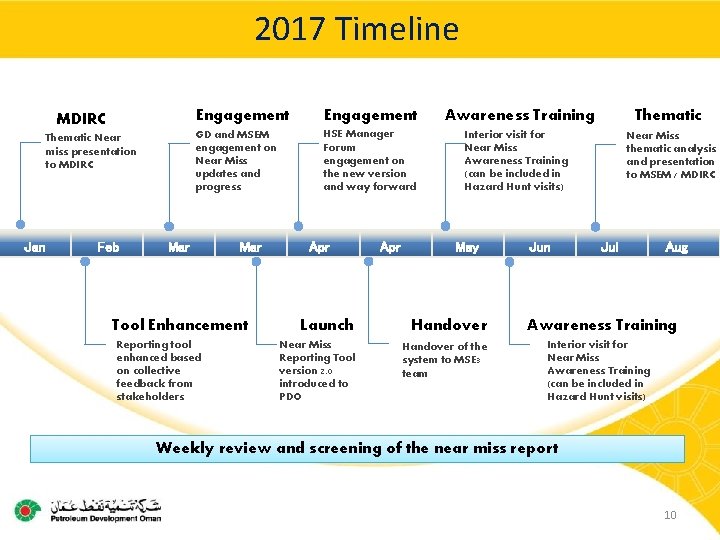 2017 Timeline MDIRC Thematic Near miss presentation to MDIRC Jan Feb Engagement GD and