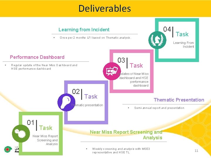 Deliverables 04 Learning from Incident § Once per 2 months LFI based on Thematic