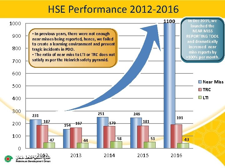 HSE Performance 2012 -2016 1100 1000 900 800 700 In Dec 2015, we launched