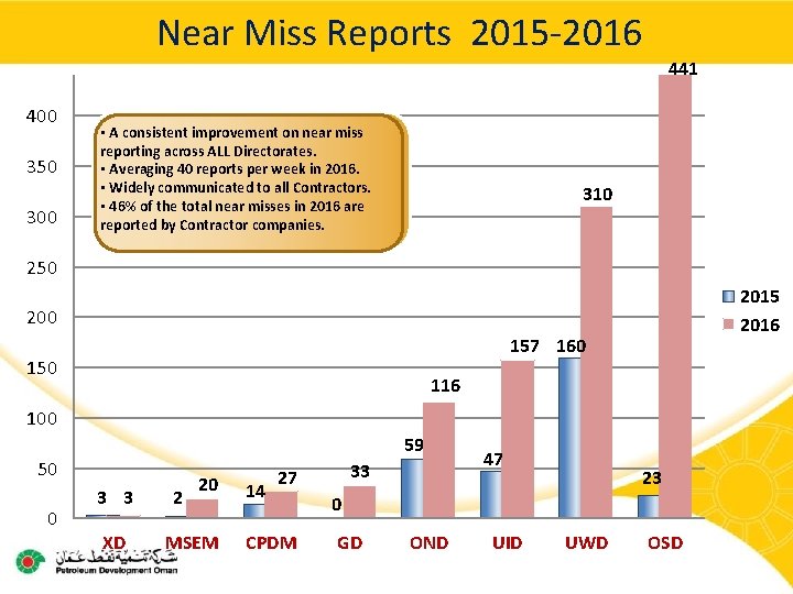 Near Miss Reports 2015 -2016 441 400 350 300 • A consistent improvement on