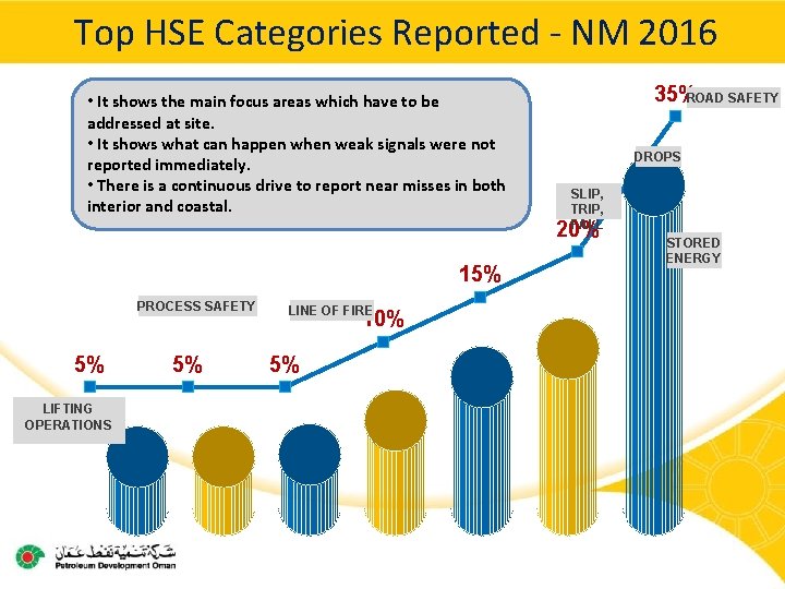 Top HSE Categories Reported - NM 2016 • It shows the main focus areas